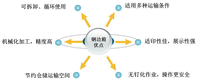 快装箱/钢边箱特点